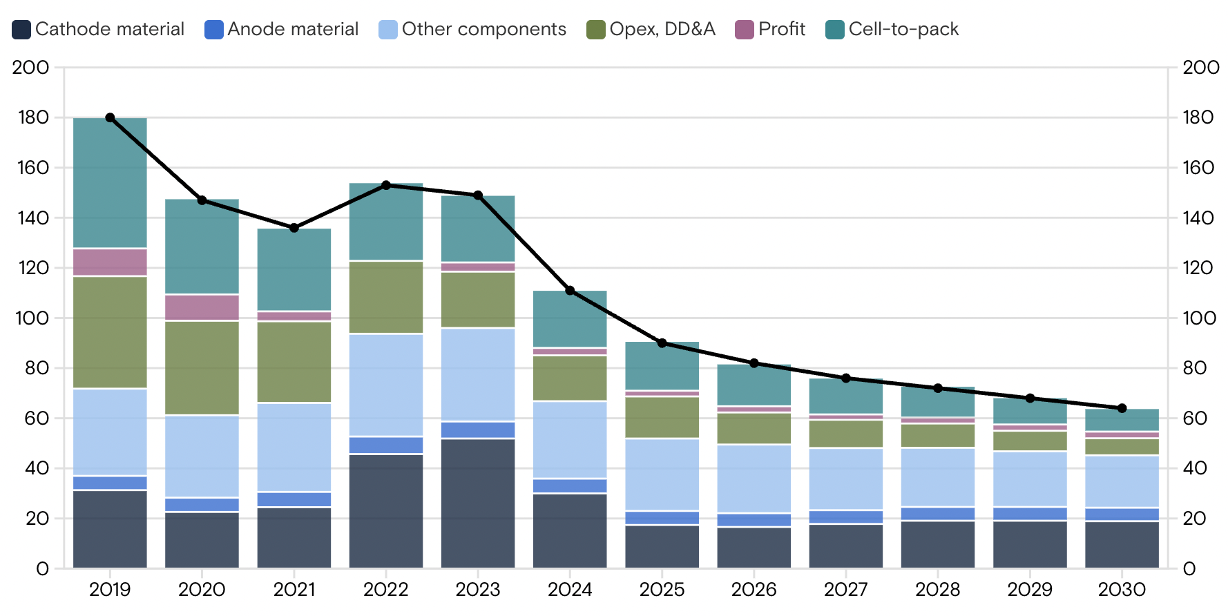 Graphique baisse prix batterie voiture électrique 2015-2025