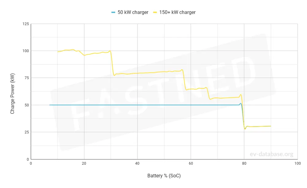 Courbe de recharge d'un véhicule électrique montrant la diminution de puissance