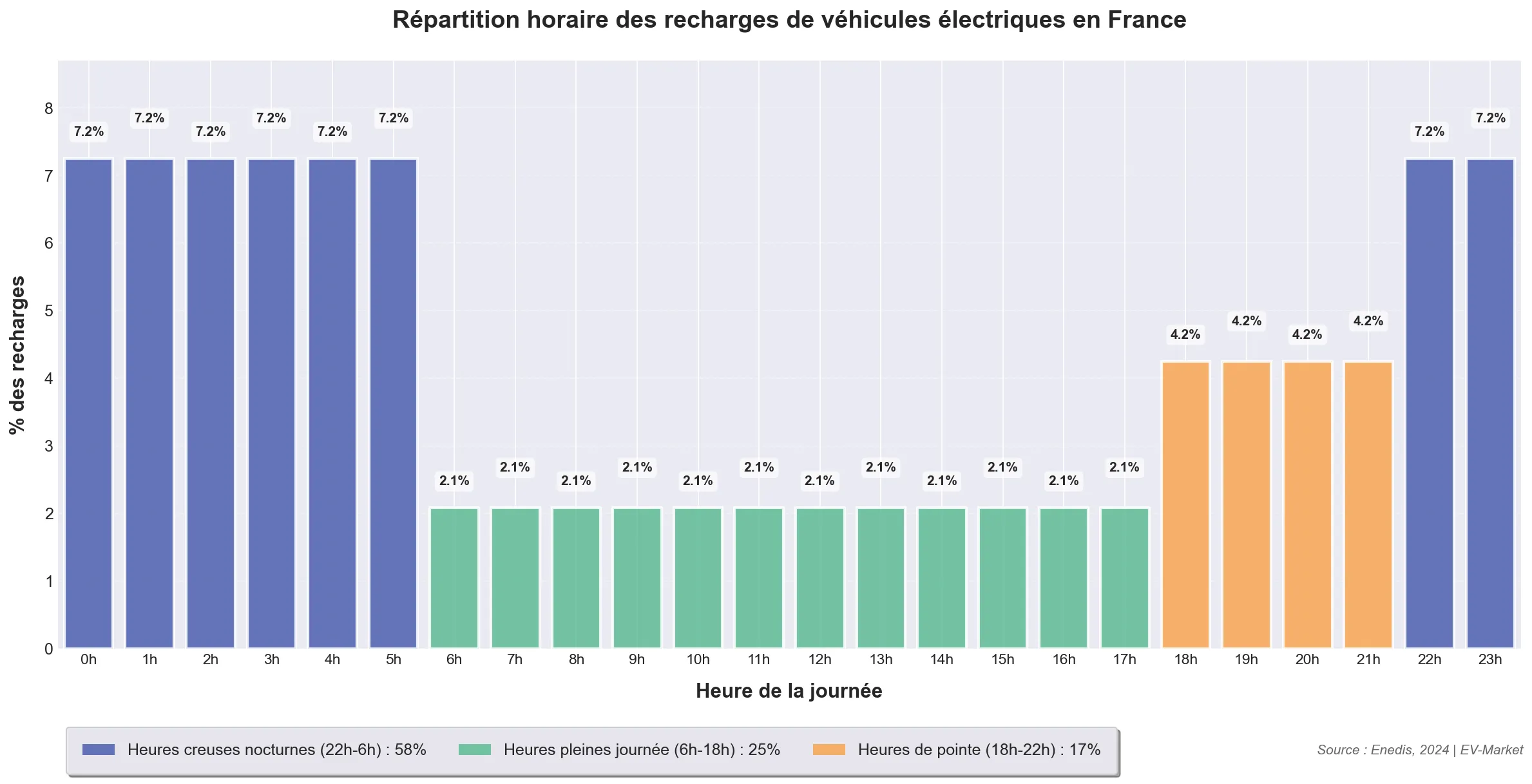 Répartition horaire des recharges de véhicules électriques en France