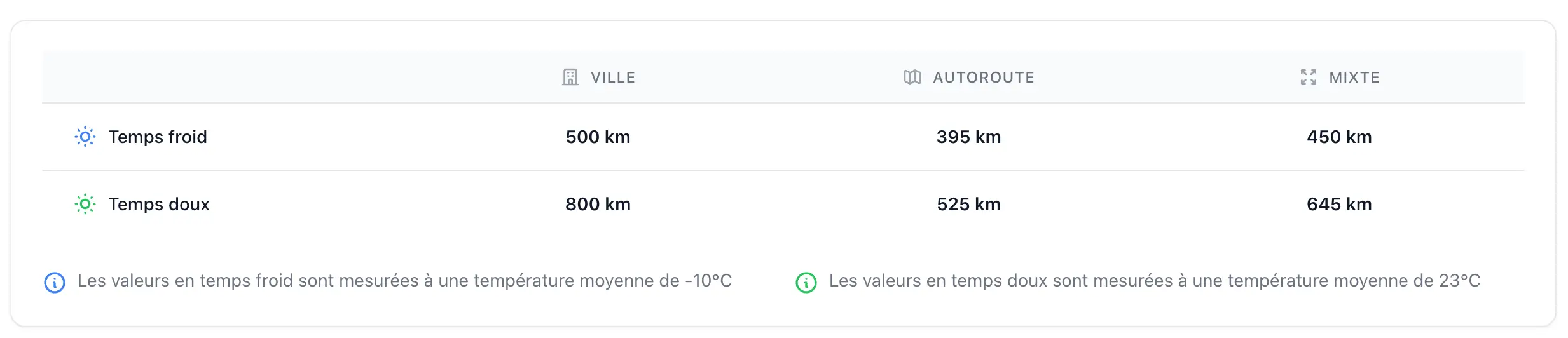Autonomie et recharge Tesla Model 3